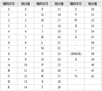 Code 39码的校验码查询表