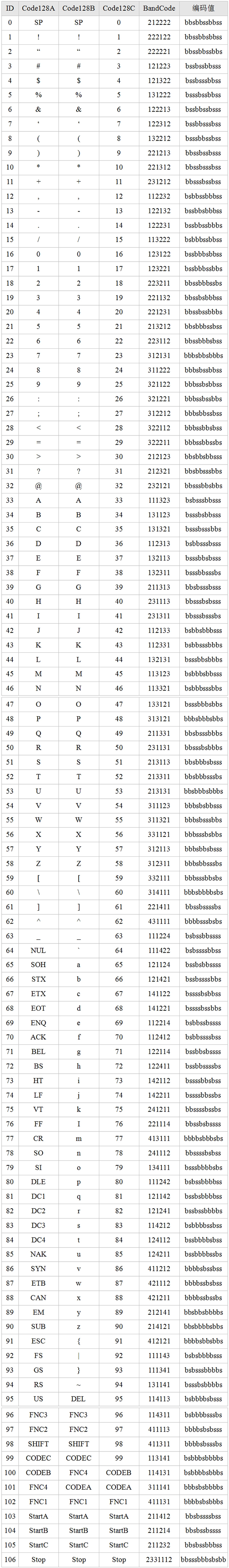 Code128编码表