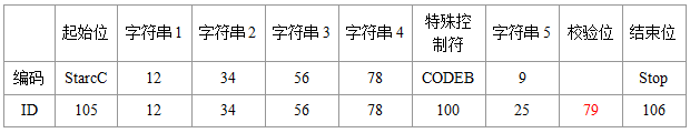 奇数位数字Code128Auto结构