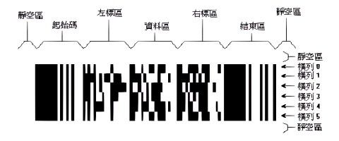 PDF417码结构