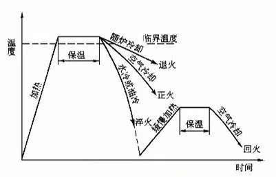 搞懂热处理四把火：淬火、回火、正火、退火