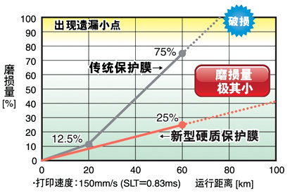 保护膜磨耗量比较