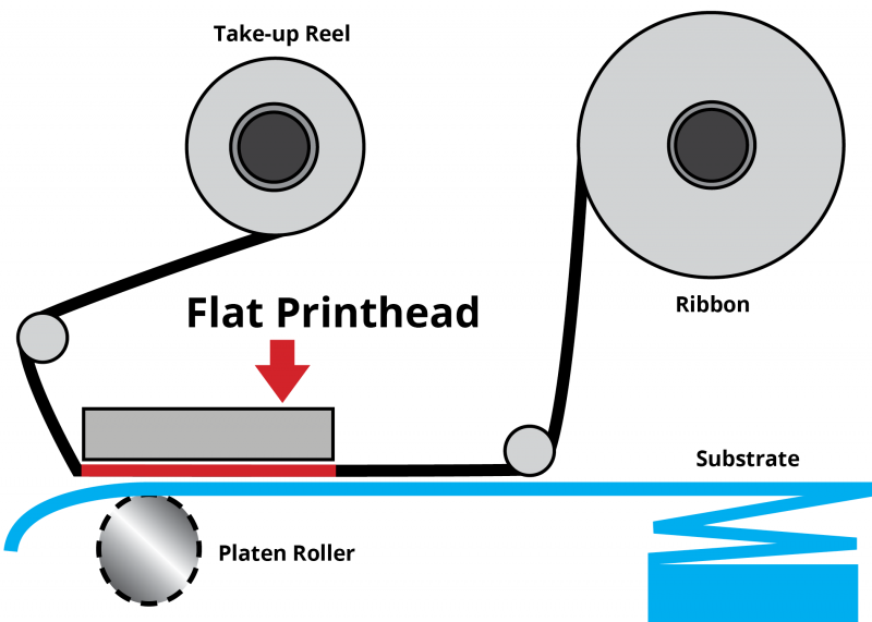 Flathead Thermal Transfer Printing