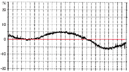 Resistance Value