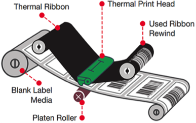 Thermal Transfer Printing