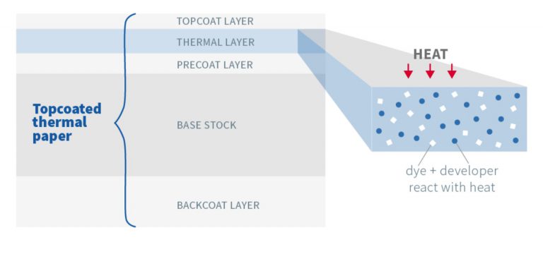 Topcoated thermal paper structure