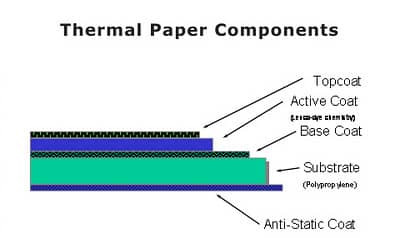 Thermal Paper Components Coating & Substrate