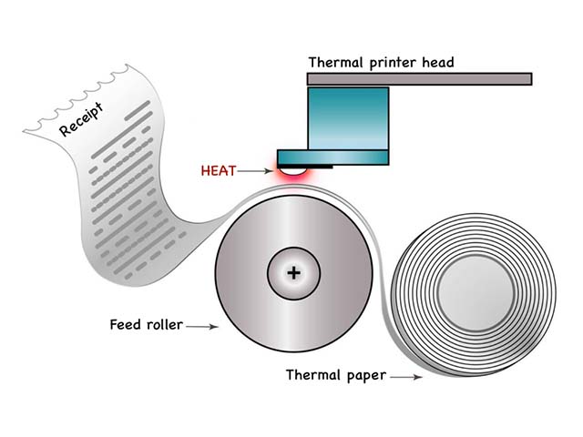 Principles of Thermal Printing