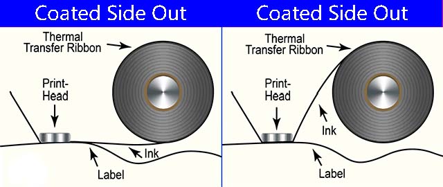 Coated Side Out (CSO) Ribbon and Coated Side In (CSI) Ribbon