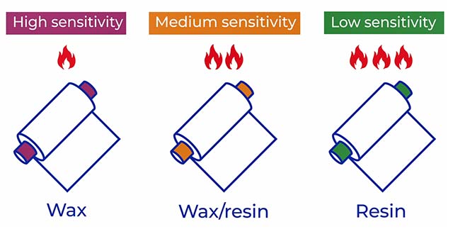 Print sensitivity of Thermal Transfer Ribbons